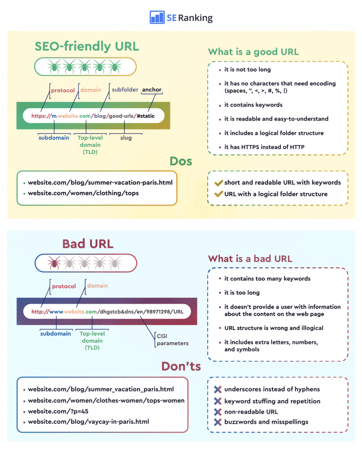 Graphic showing an example of good vs bad URLs