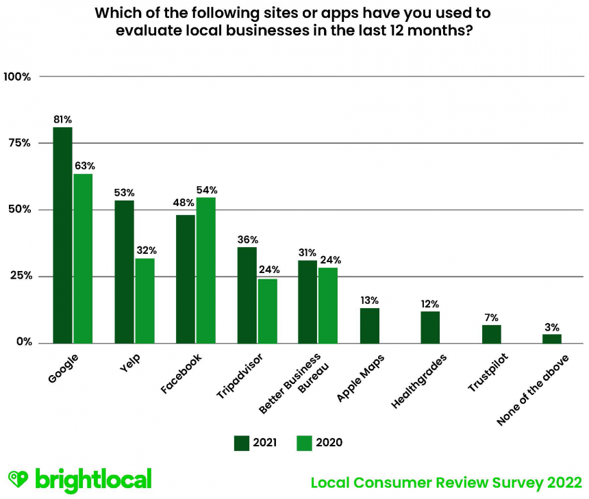 BrightLocal Consumer Review Survey 2022 chart showing local business review apps