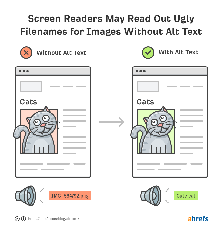 Graphic showing how screen reader uses alt tags
