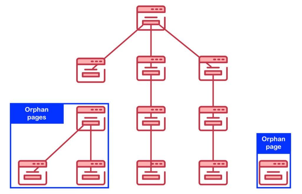 A visual sitemap example showing orphaned pages