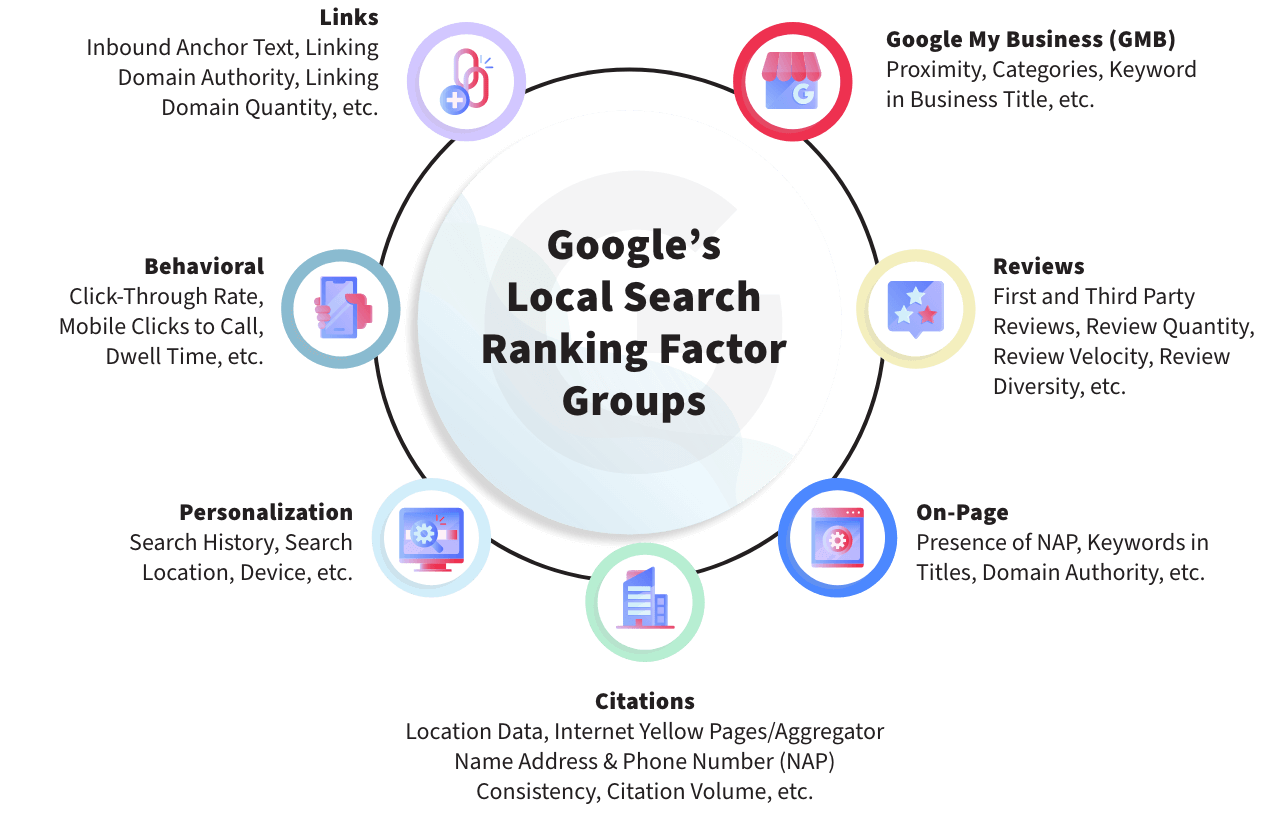 Chart showing Google's local search ranking factor groups