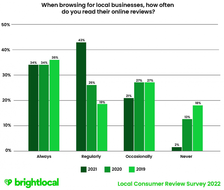BrightLocal local consumer review survey chart