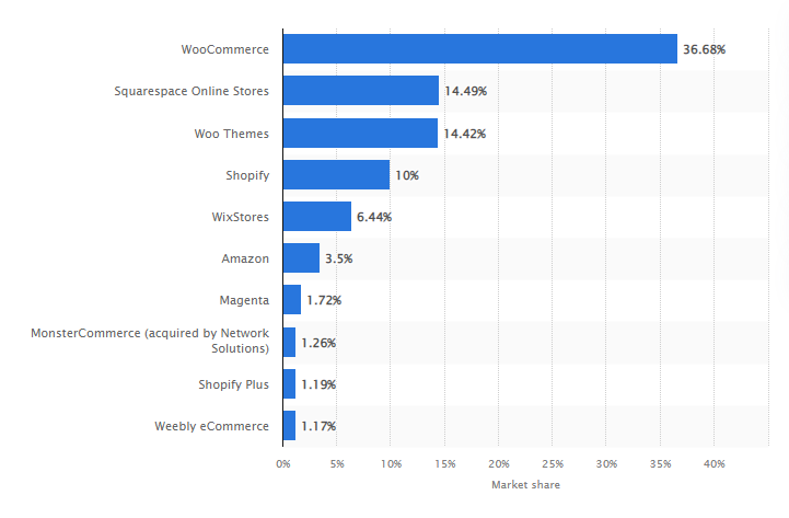 Chart of the leading ecommerce website platforms