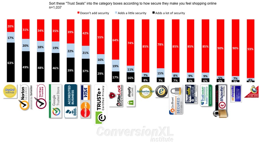 Chart of trust badges and trust seals that consumers prefer