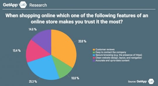 Online shopping trust factors pie chart
