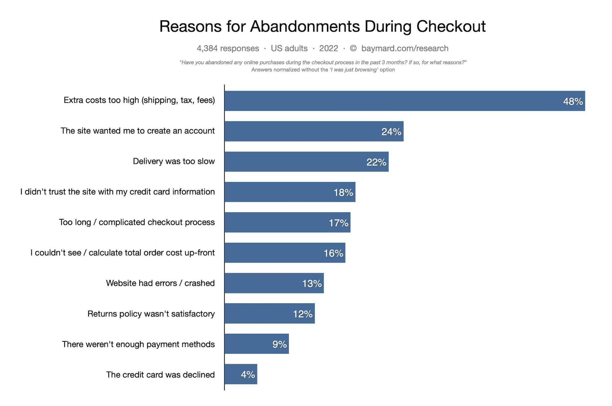 Chart of reasons for cart abandonment during checkout