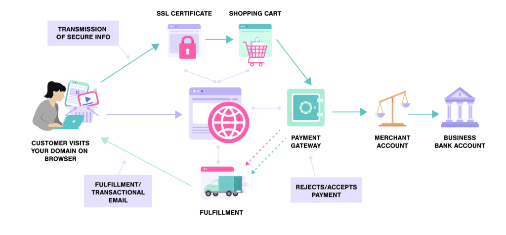 A graphic showing how an ecommerce website works