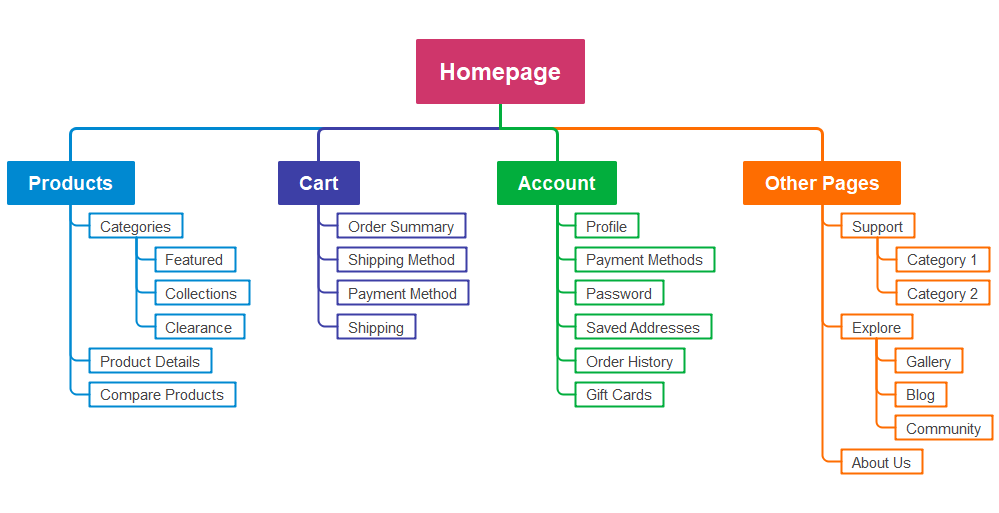 A visual example of an ecommerce website sitemap